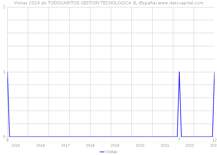 Visitas 2024 de TODOGARITOS GESTION TECNOLOGICA SL (España) 
