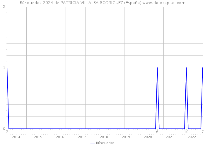 Búsquedas 2024 de PATRICIA VILLALBA RODRIGUEZ (España) 