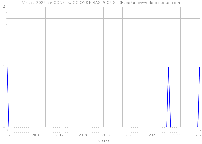 Visitas 2024 de CONSTRUCCIONS RIBAS 2004 SL. (España) 