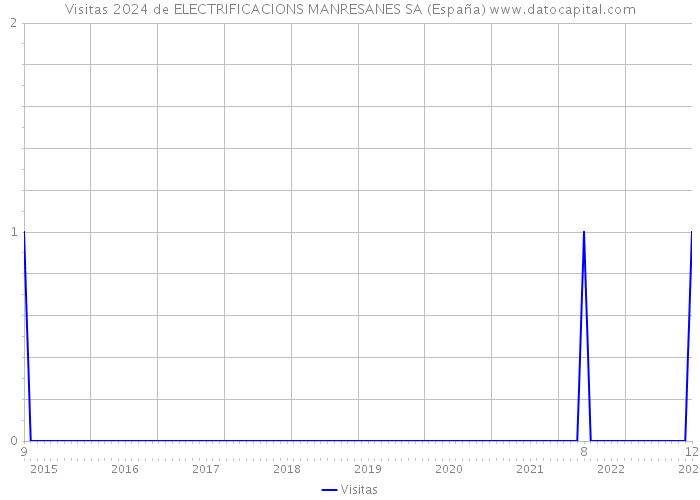 Visitas 2024 de ELECTRIFICACIONS MANRESANES SA (España) 