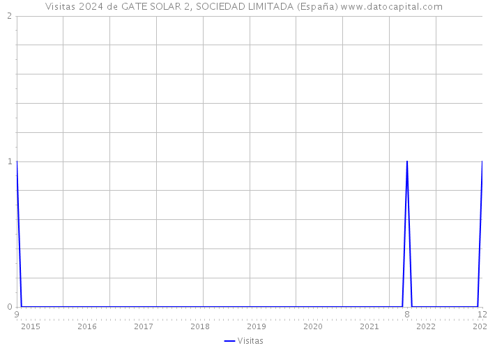 Visitas 2024 de GATE SOLAR 2, SOCIEDAD LIMITADA (España) 