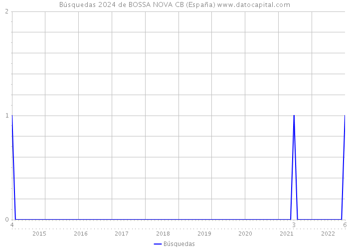 Búsquedas 2024 de BOSSA NOVA CB (España) 