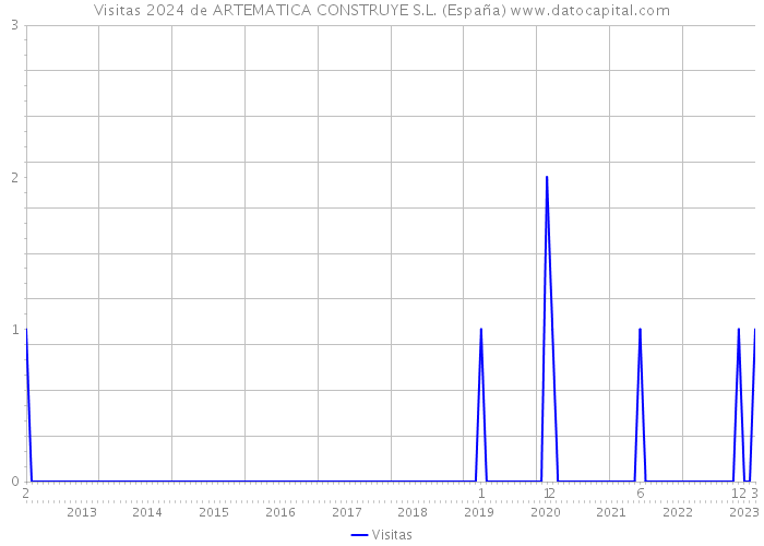 Visitas 2024 de ARTEMATICA CONSTRUYE S.L. (España) 