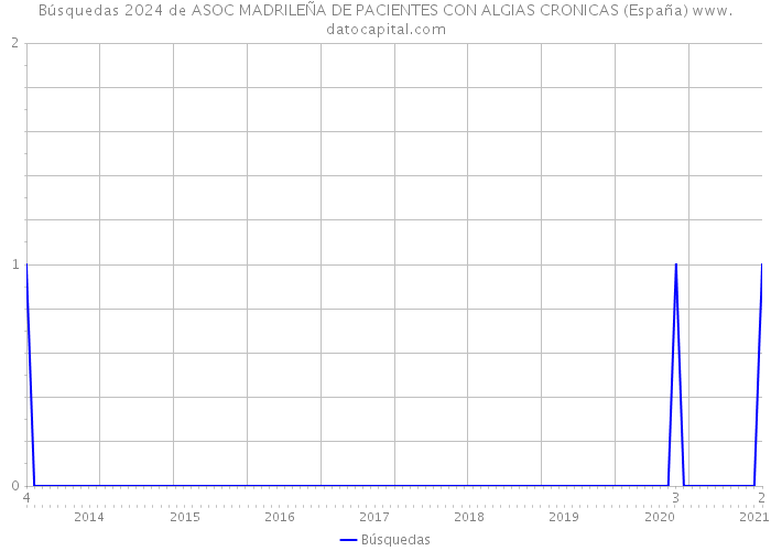 Búsquedas 2024 de ASOC MADRILEÑA DE PACIENTES CON ALGIAS CRONICAS (España) 