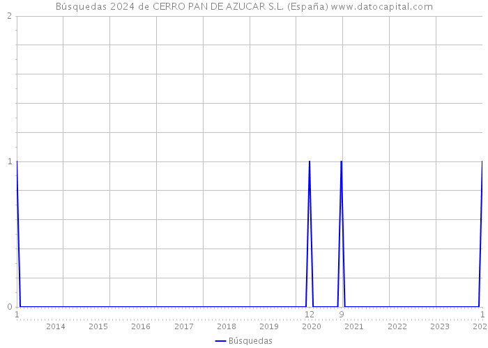 Búsquedas 2024 de CERRO PAN DE AZUCAR S.L. (España) 