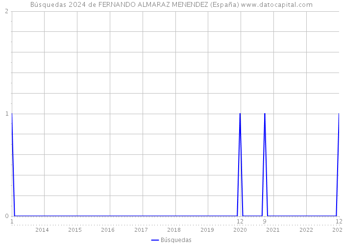 Búsquedas 2024 de FERNANDO ALMARAZ MENENDEZ (España) 