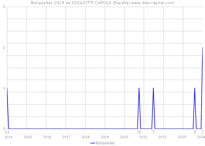 Búsquedas 2024 de DOGLIOTTI CAROLA (España) 