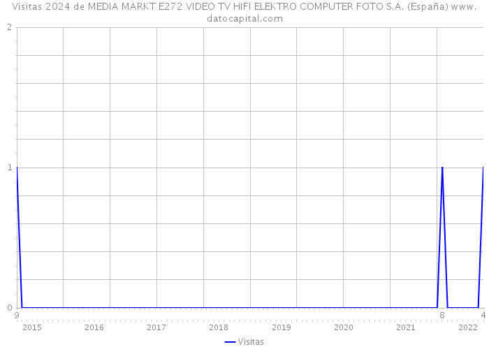 Visitas 2024 de MEDIA MARKT E272 VIDEO TV HIFI ELEKTRO COMPUTER FOTO S.A. (España) 