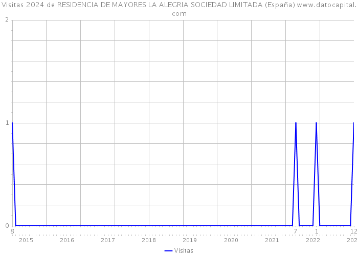 Visitas 2024 de RESIDENCIA DE MAYORES LA ALEGRIA SOCIEDAD LIMITADA (España) 