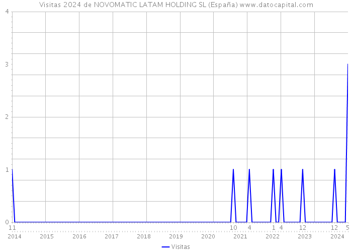 Visitas 2024 de NOVOMATIC LATAM HOLDING SL (España) 