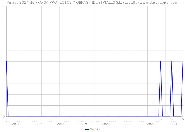 Visitas 2024 de PROISA PROYECTOS Y OBRAS INDUSTRIALES S.L. (España) 