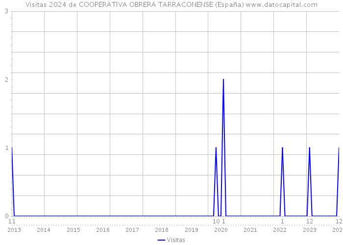 Visitas 2024 de COOPERATIVA OBRERA TARRACONENSE (España) 