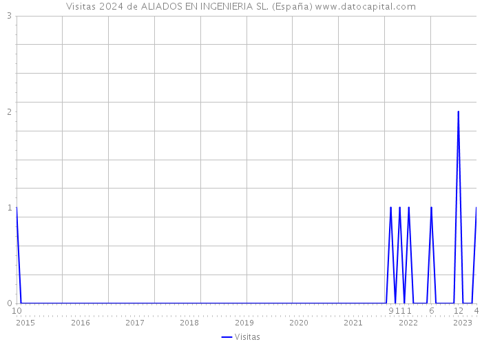 Visitas 2024 de ALIADOS EN INGENIERIA SL. (España) 