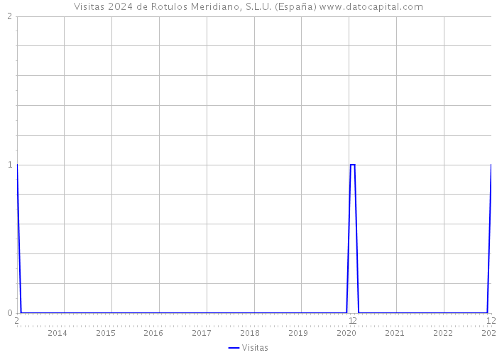 Visitas 2024 de Rotulos Meridiano, S.L.U. (España) 