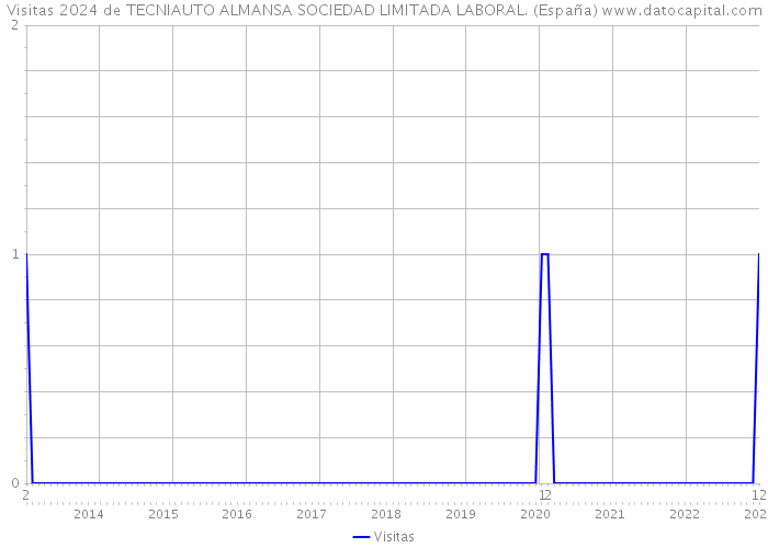 Visitas 2024 de TECNIAUTO ALMANSA SOCIEDAD LIMITADA LABORAL. (España) 