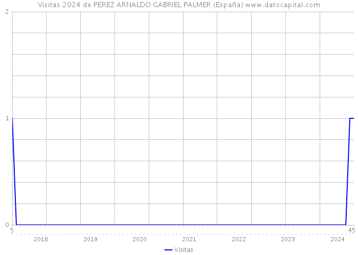 Visitas 2024 de PEREZ ARNALDO GABRIEL PALMER (España) 