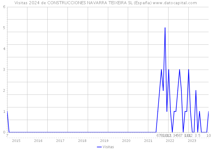 Visitas 2024 de CONSTRUCCIONES NAVARRA TEIXEIRA SL (España) 