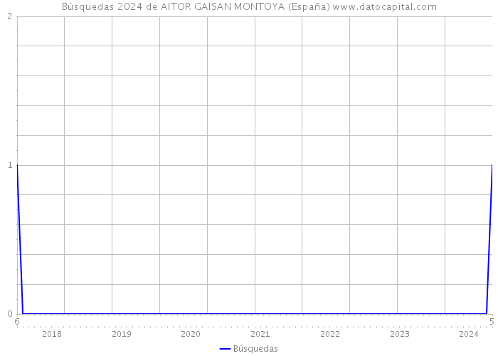 Búsquedas 2024 de AITOR GAISAN MONTOYA (España) 
