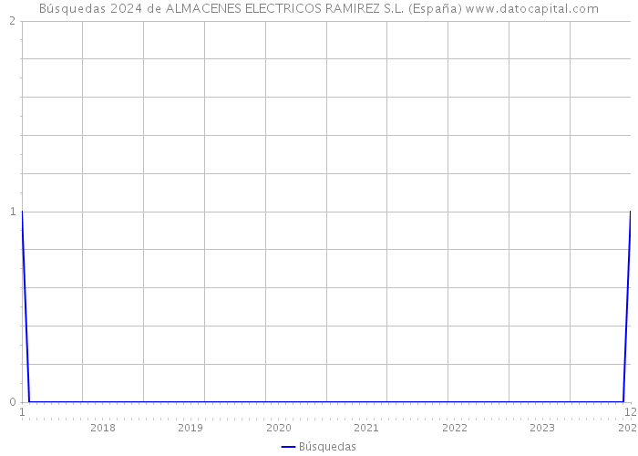 Búsquedas 2024 de ALMACENES ELECTRICOS RAMIREZ S.L. (España) 