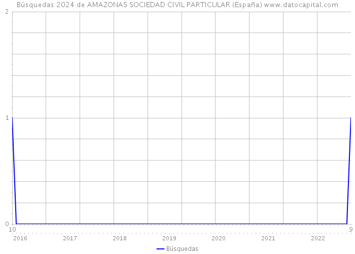 Búsquedas 2024 de AMAZONAS SOCIEDAD CIVIL PARTICULAR (España) 