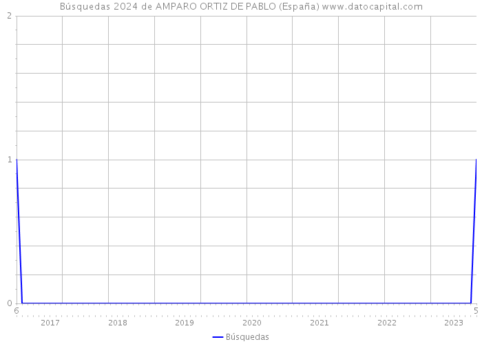 Búsquedas 2024 de AMPARO ORTIZ DE PABLO (España) 