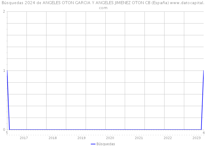 Búsquedas 2024 de ANGELES OTON GARCIA Y ANGELES JIMENEZ OTON CB (España) 
