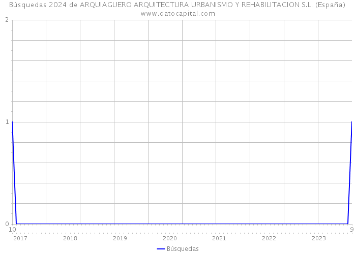 Búsquedas 2024 de ARQUIAGUERO ARQUITECTURA URBANISMO Y REHABILITACION S.L. (España) 