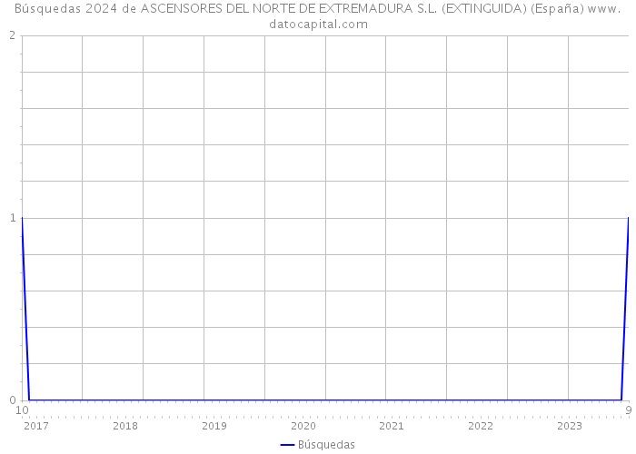 Búsquedas 2024 de ASCENSORES DEL NORTE DE EXTREMADURA S.L. (EXTINGUIDA) (España) 