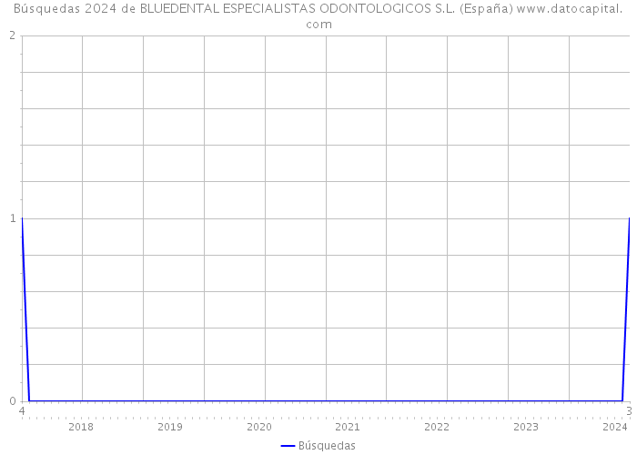 Búsquedas 2024 de BLUEDENTAL ESPECIALISTAS ODONTOLOGICOS S.L. (España) 
