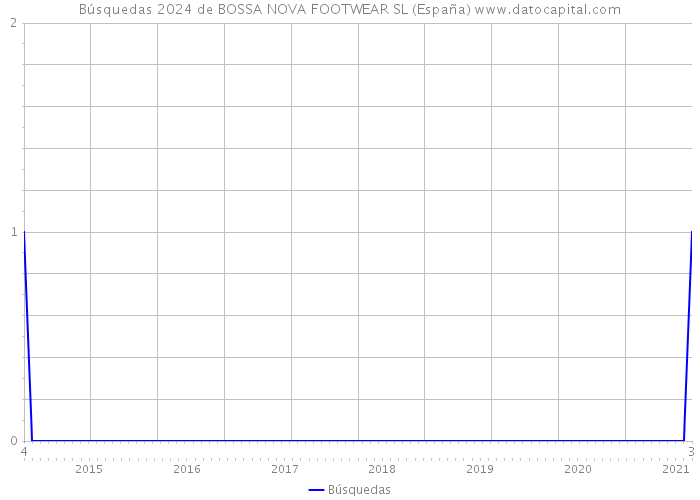 Búsquedas 2024 de BOSSA NOVA FOOTWEAR SL (España) 