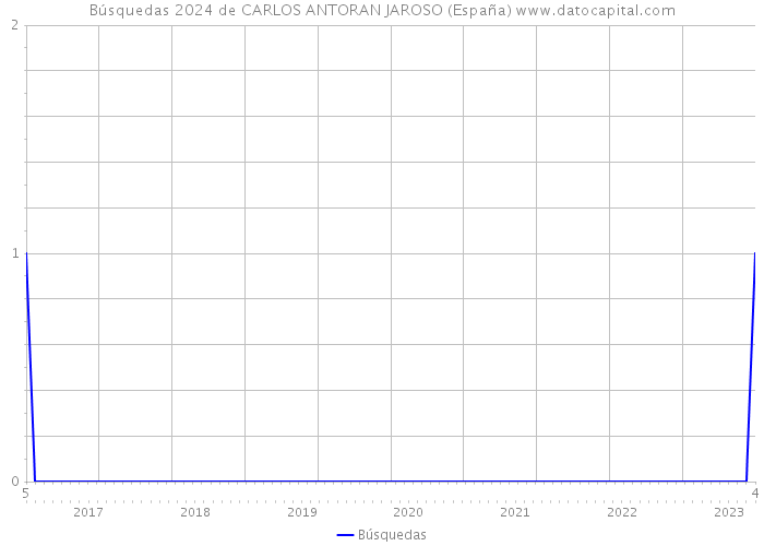 Búsquedas 2024 de CARLOS ANTORAN JAROSO (España) 