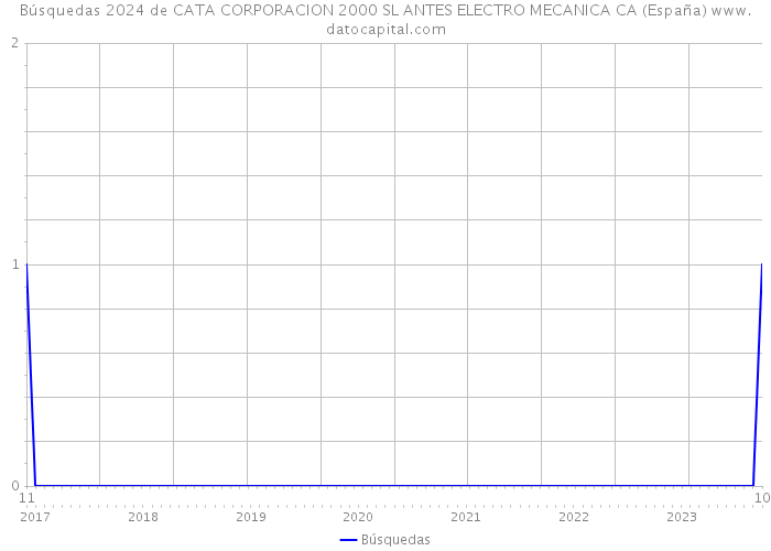 Búsquedas 2024 de CATA CORPORACION 2000 SL ANTES ELECTRO MECANICA CA (España) 