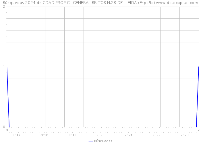 Búsquedas 2024 de CDAD PROP CL.GENERAL BRITOS N.23 DE LLEIDA (España) 