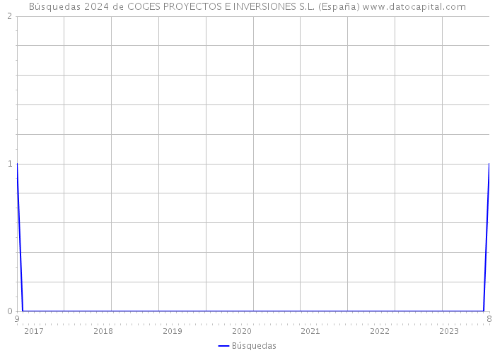 Búsquedas 2024 de COGES PROYECTOS E INVERSIONES S.L. (España) 
