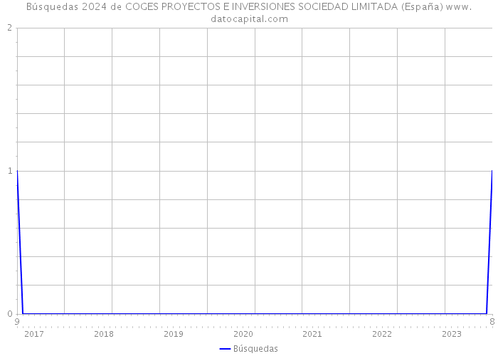 Búsquedas 2024 de COGES PROYECTOS E INVERSIONES SOCIEDAD LIMITADA (España) 