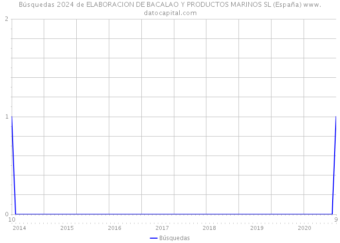 Búsquedas 2024 de ELABORACION DE BACALAO Y PRODUCTOS MARINOS SL (España) 