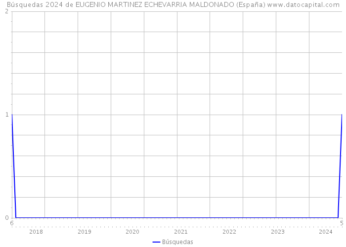 Búsquedas 2024 de EUGENIO MARTINEZ ECHEVARRIA MALDONADO (España) 