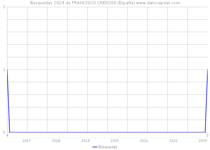 Búsquedas 2024 de FRANCISCO CRESCINI (España) 