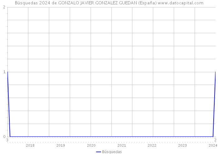 Búsquedas 2024 de GONZALO JAVIER GONZALEZ GUEDAN (España) 