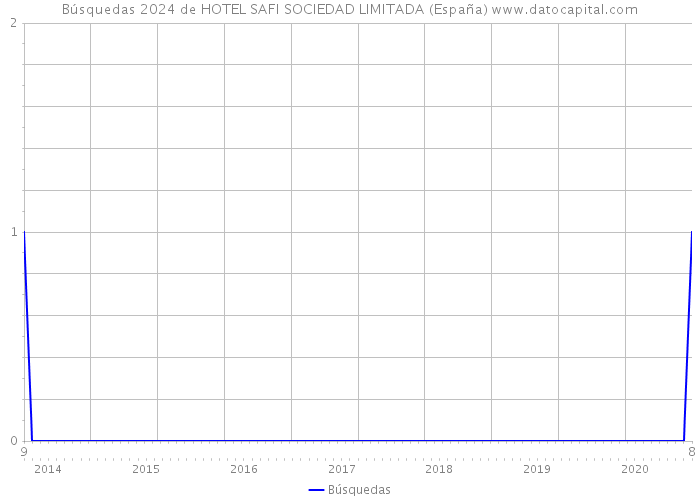 Búsquedas 2024 de HOTEL SAFI SOCIEDAD LIMITADA (España) 