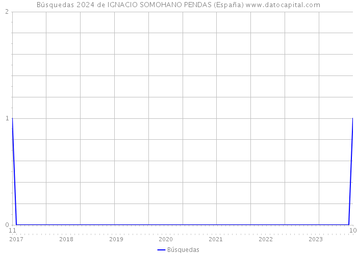 Búsquedas 2024 de IGNACIO SOMOHANO PENDAS (España) 