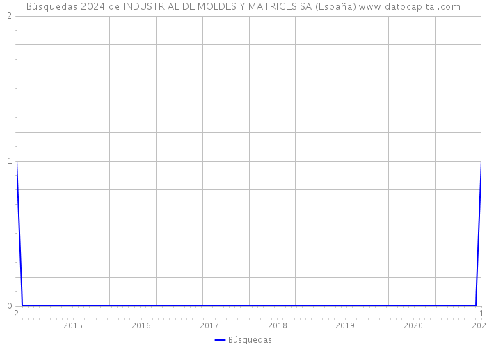Búsquedas 2024 de INDUSTRIAL DE MOLDES Y MATRICES SA (España) 