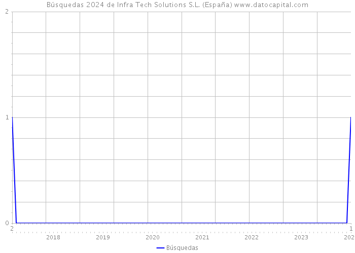 Búsquedas 2024 de Infra Tech Solutions S.L. (España) 