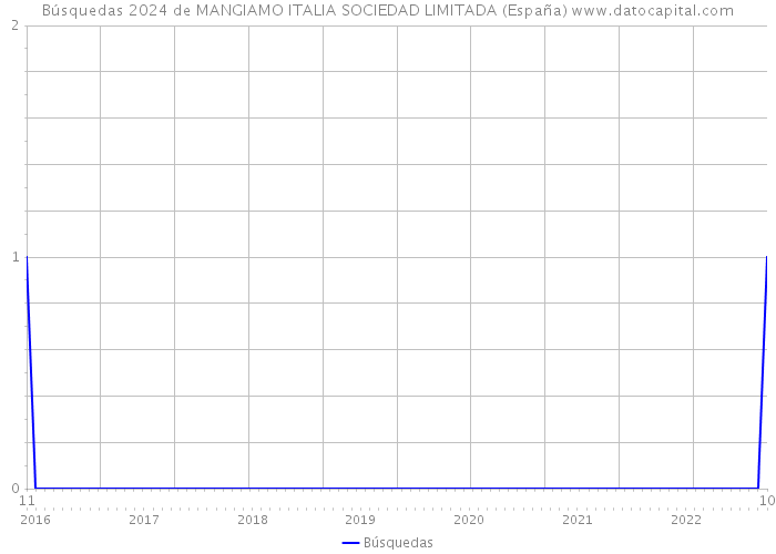 Búsquedas 2024 de MANGIAMO ITALIA SOCIEDAD LIMITADA (España) 