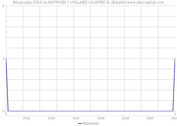 Búsquedas 2024 de MATRICES Y UTILLAJES CALINTEG SL (España) 