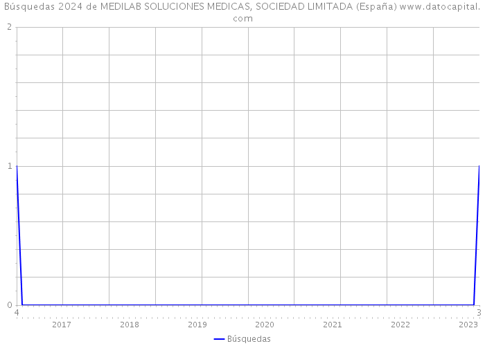 Búsquedas 2024 de MEDILAB SOLUCIONES MEDICAS, SOCIEDAD LIMITADA (España) 