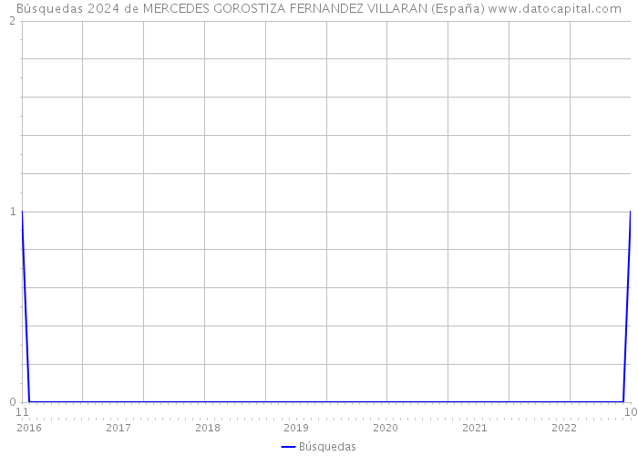 Búsquedas 2024 de MERCEDES GOROSTIZA FERNANDEZ VILLARAN (España) 