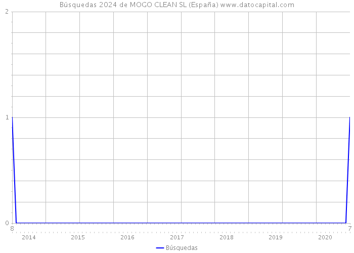 Búsquedas 2024 de MOGO CLEAN SL (España) 