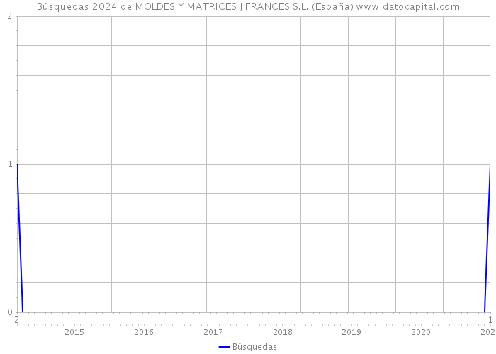 Búsquedas 2024 de MOLDES Y MATRICES J FRANCES S.L. (España) 