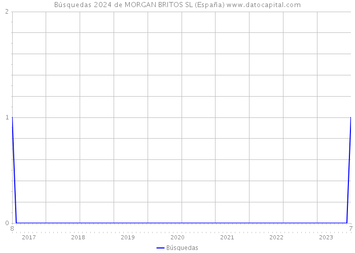 Búsquedas 2024 de MORGAN BRITOS SL (España) 